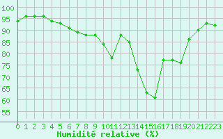 Courbe de l'humidit relative pour Nmes - Courbessac (30)
