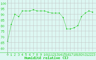 Courbe de l'humidit relative pour Bourges (18)