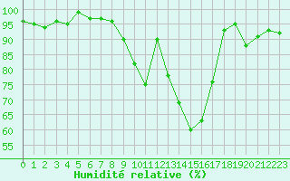 Courbe de l'humidit relative pour Bannay (18)