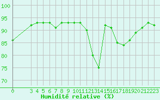 Courbe de l'humidit relative pour Saint-Haon (43)