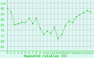 Courbe de l'humidit relative pour Bastia (2B)