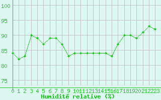 Courbe de l'humidit relative pour Gibraltar (UK)