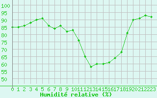 Courbe de l'humidit relative pour Treize-Vents (85)