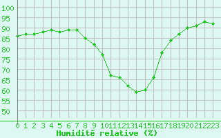 Courbe de l'humidit relative pour Constance (All)