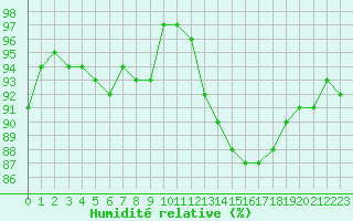 Courbe de l'humidit relative pour Lyon - Saint-Exupry (69)