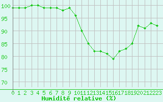 Courbe de l'humidit relative pour Rennes (35)