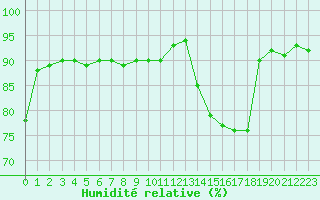 Courbe de l'humidit relative pour Auch (32)