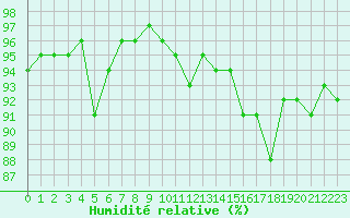 Courbe de l'humidit relative pour Villarzel (Sw)