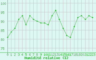 Courbe de l'humidit relative pour Montauban (82)