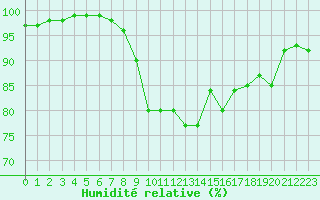 Courbe de l'humidit relative pour Plymouth (UK)