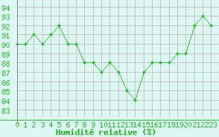 Courbe de l'humidit relative pour Trgueux (22)