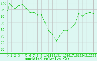 Courbe de l'humidit relative pour Odiham