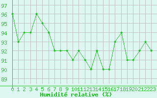 Courbe de l'humidit relative pour Neuhaus A. R.