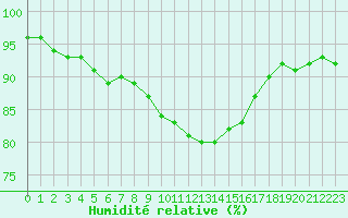Courbe de l'humidit relative pour Constance (All)