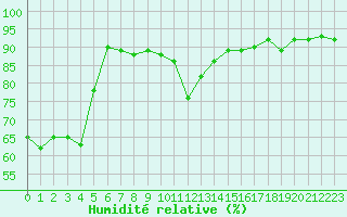 Courbe de l'humidit relative pour Nyon-Changins (Sw)