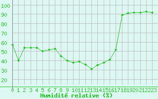 Courbe de l'humidit relative pour Pajares - Valgrande