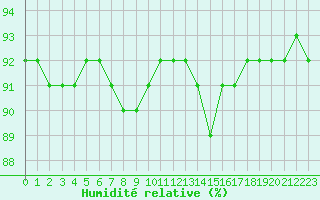 Courbe de l'humidit relative pour Lagny-sur-Marne (77)