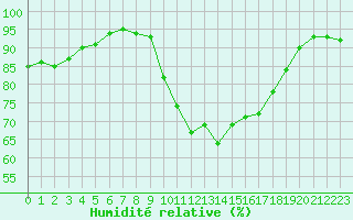 Courbe de l'humidit relative pour Church Lawford