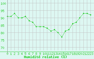 Courbe de l'humidit relative pour Baltasound