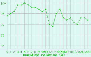 Courbe de l'humidit relative pour Kiikala lentokentt