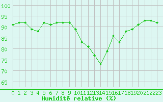 Courbe de l'humidit relative pour Landser (68)