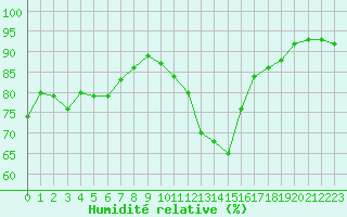 Courbe de l'humidit relative pour Spa - La Sauvenire (Be)