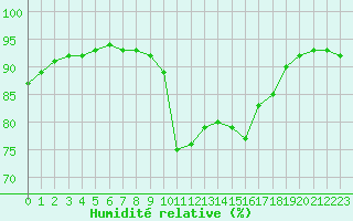 Courbe de l'humidit relative pour Muret (31)