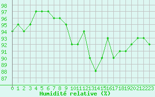 Courbe de l'humidit relative pour Sandillon (45)