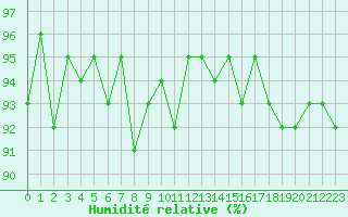 Courbe de l'humidit relative pour Bonnecombe - Les Salces (48)