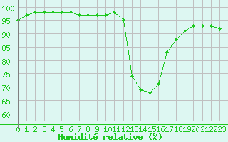 Courbe de l'humidit relative pour Croisette (62)