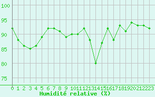 Courbe de l'humidit relative pour Mondsee
