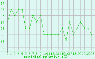 Courbe de l'humidit relative pour Dounoux (88)