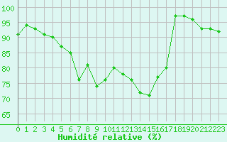 Courbe de l'humidit relative pour Munte (Be)