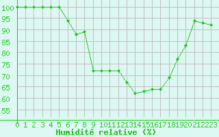 Courbe de l'humidit relative pour Kotka Haapasaari