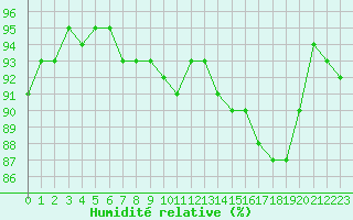 Courbe de l'humidit relative pour Boulogne (62)