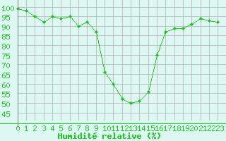 Courbe de l'humidit relative pour Vals