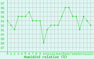 Courbe de l'humidit relative pour Orschwiller (67)