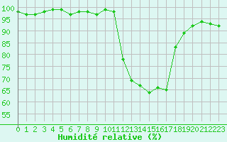 Courbe de l'humidit relative pour Formigures (66)