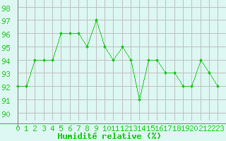 Courbe de l'humidit relative pour Nottingham Weather Centre