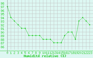 Courbe de l'humidit relative pour Brest (29)