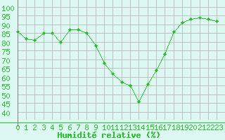 Courbe de l'humidit relative pour Deauville (14)