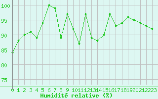 Courbe de l'humidit relative pour La Fretaz (Sw)