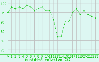 Courbe de l'humidit relative pour Ploeren (56)
