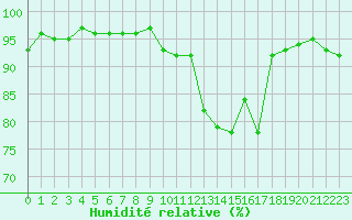 Courbe de l'humidit relative pour Limoges (87)