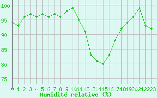 Courbe de l'humidit relative pour Connerr (72)