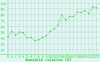 Courbe de l'humidit relative pour Les Attelas