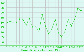 Courbe de l'humidit relative pour Ile d'Yeu - Saint-Sauveur (85)
