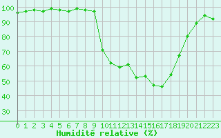 Courbe de l'humidit relative pour Pertuis - Le Farigoulier (84)