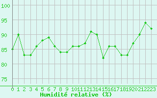 Courbe de l'humidit relative pour Florennes (Be)