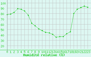 Courbe de l'humidit relative pour Lienz